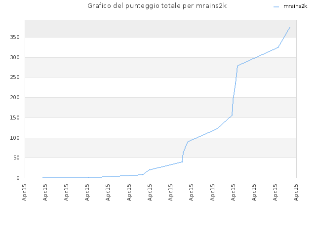 Grafico del punteggio totale per mrains2k