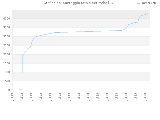 Grafico del punteggio totale per mrbell270