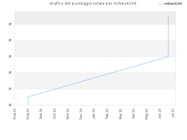 Grafico del punteggio totale per mrbeo4194