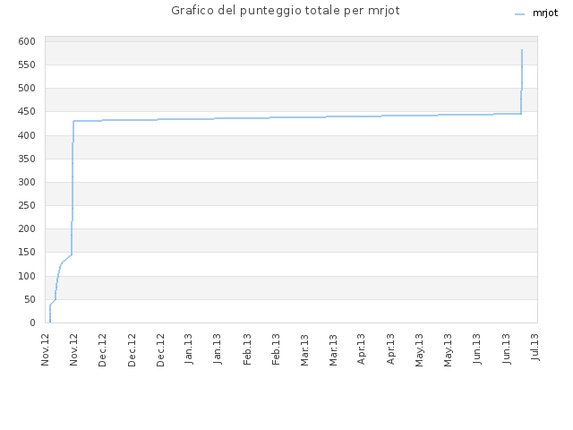 Grafico del punteggio totale per mrjot