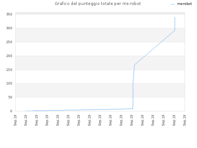 Grafico del punteggio totale per ms-robot