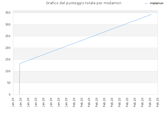 Grafico del punteggio totale per msdamon