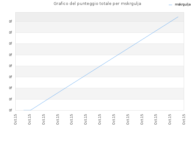 Grafico del punteggio totale per mskrgulja