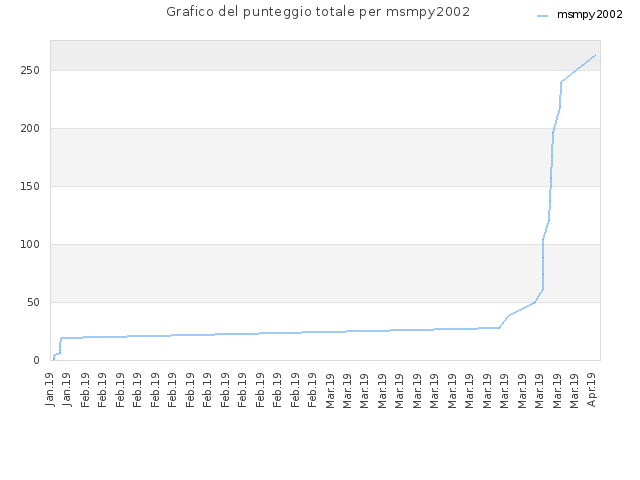 Grafico del punteggio totale per msmpy2002