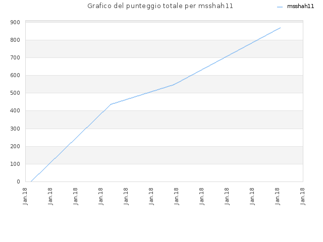 Grafico del punteggio totale per msshah11