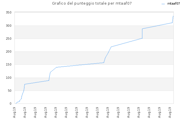 Grafico del punteggio totale per mtaaf07