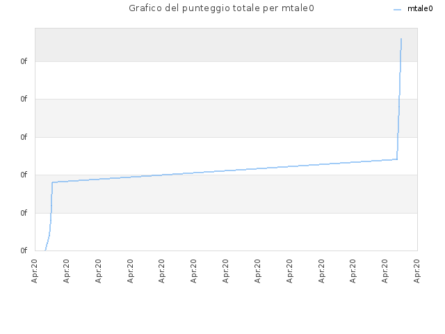 Grafico del punteggio totale per mtale0