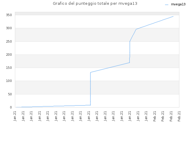 Grafico del punteggio totale per mvega13