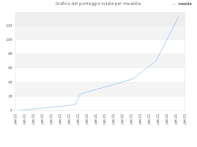 Grafico del punteggio totale per mwaldia