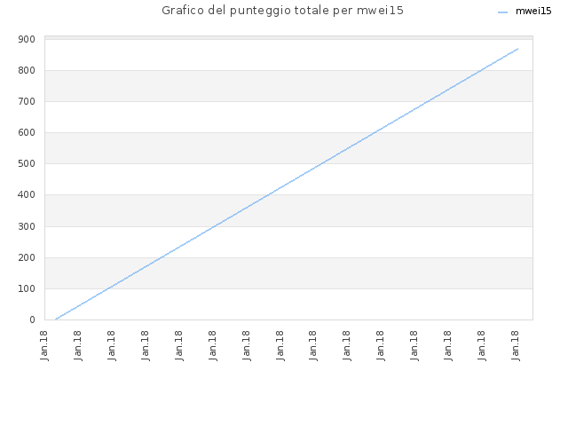 Grafico del punteggio totale per mwei15