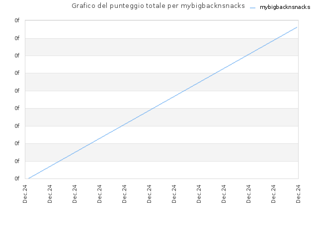 Grafico del punteggio totale per mybigbacknsnacks