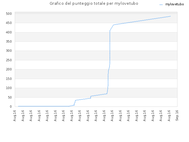 Grafico del punteggio totale per mylovetubo