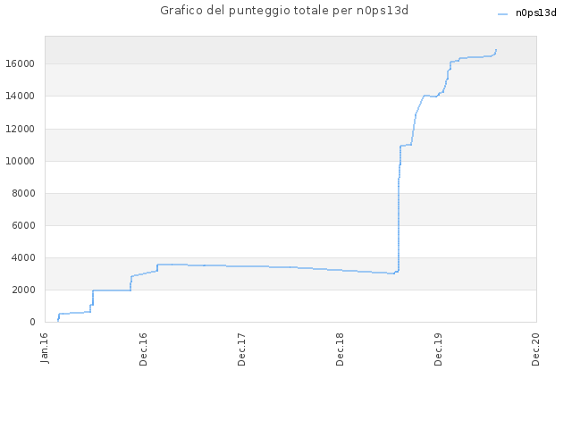 Grafico del punteggio totale per n0ps13d