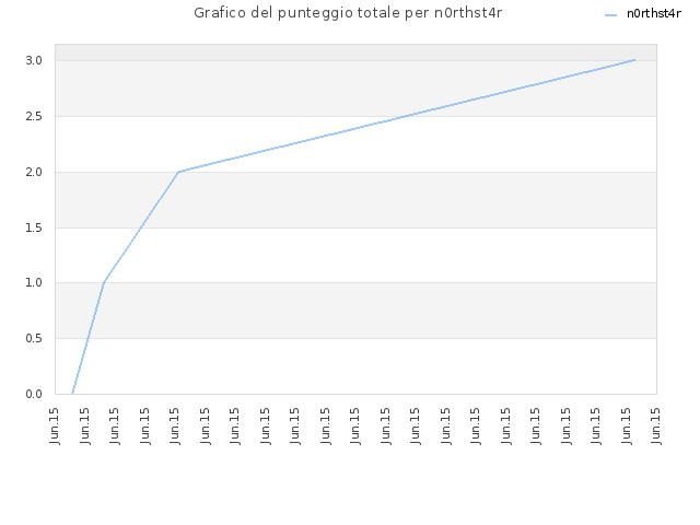 Grafico del punteggio totale per n0rthst4r