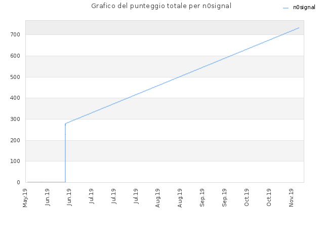 Grafico del punteggio totale per n0signal