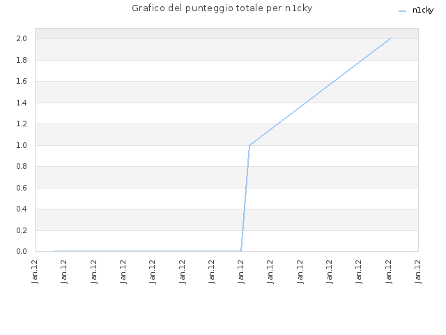 Grafico del punteggio totale per n1cky