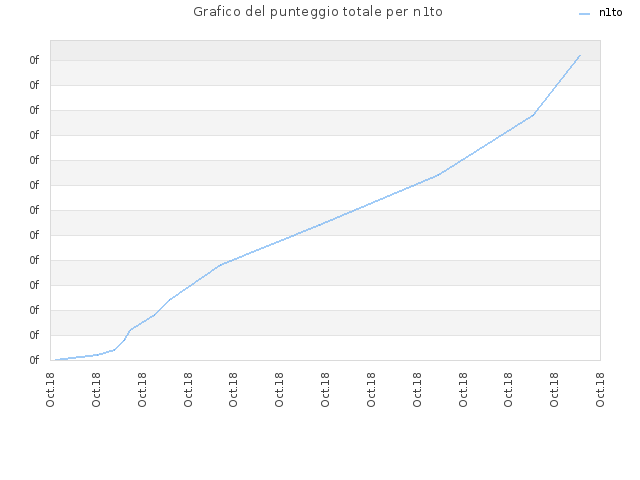 Grafico del punteggio totale per n1to