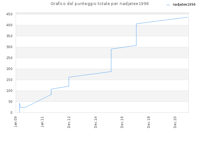 Grafico del punteggio totale per nadjatee1996