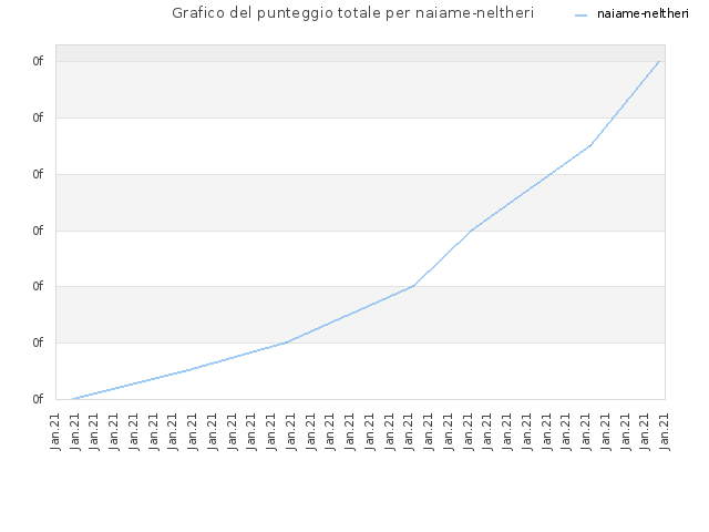 Grafico del punteggio totale per naiame-neltheri