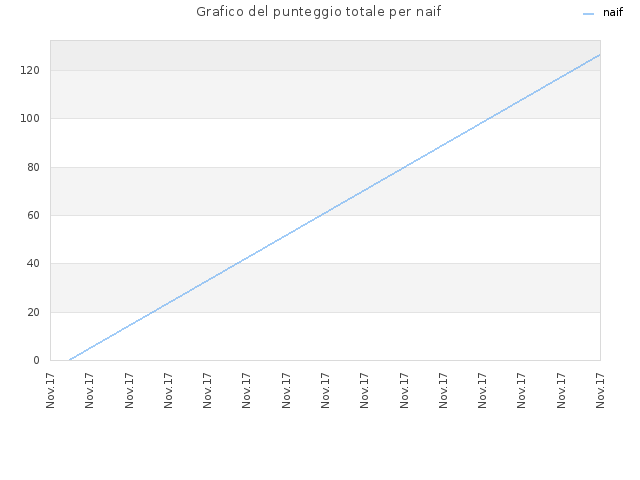 Grafico del punteggio totale per naif