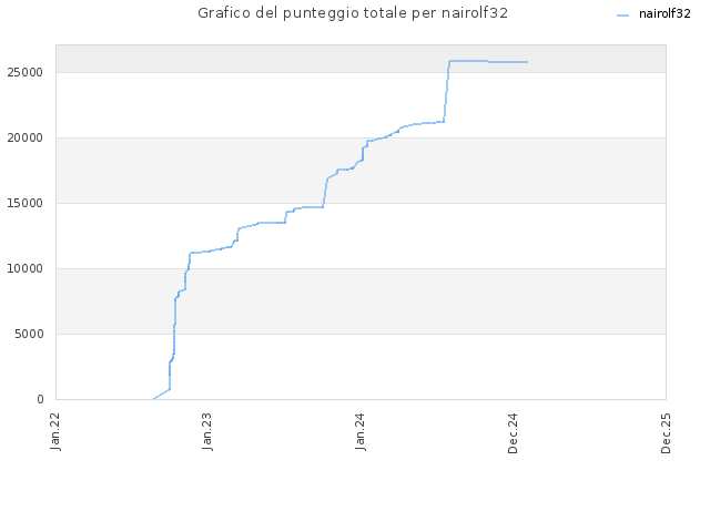 Grafico del punteggio totale per nairolf32