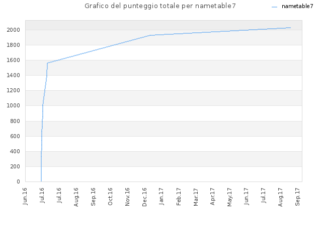 Grafico del punteggio totale per nametable7
