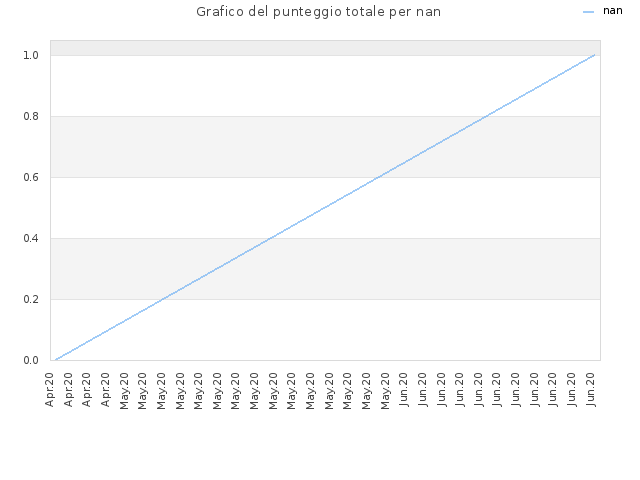 Grafico del punteggio totale per nan