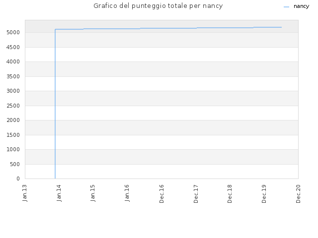 Grafico del punteggio totale per nancy