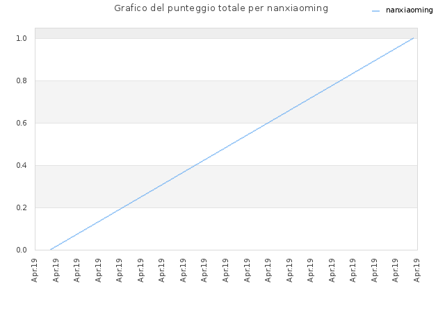 Grafico del punteggio totale per nanxiaoming