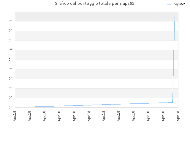 Grafico del punteggio totale per naps62