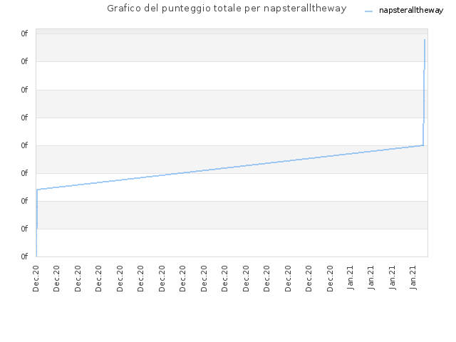 Grafico del punteggio totale per napsteralltheway