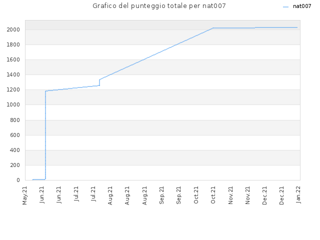 Grafico del punteggio totale per nat007
