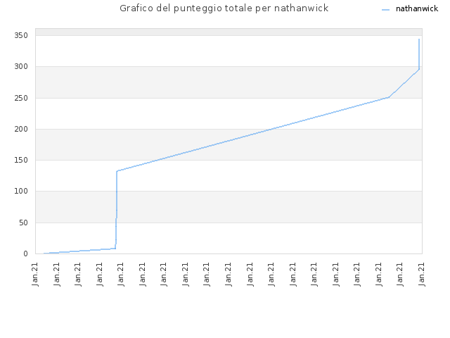 Grafico del punteggio totale per nathanwick