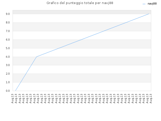 Grafico del punteggio totale per navj88