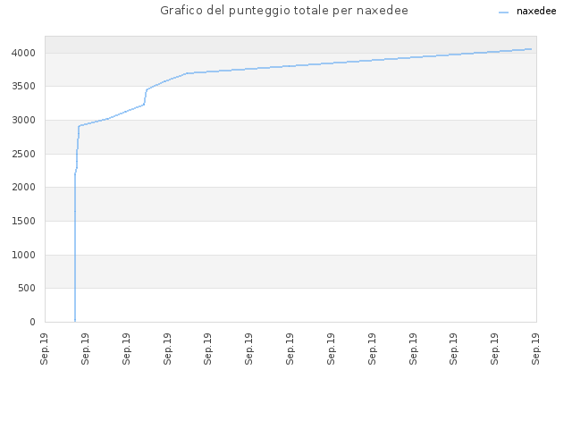 Grafico del punteggio totale per naxedee