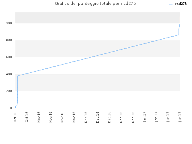 Grafico del punteggio totale per ncd275