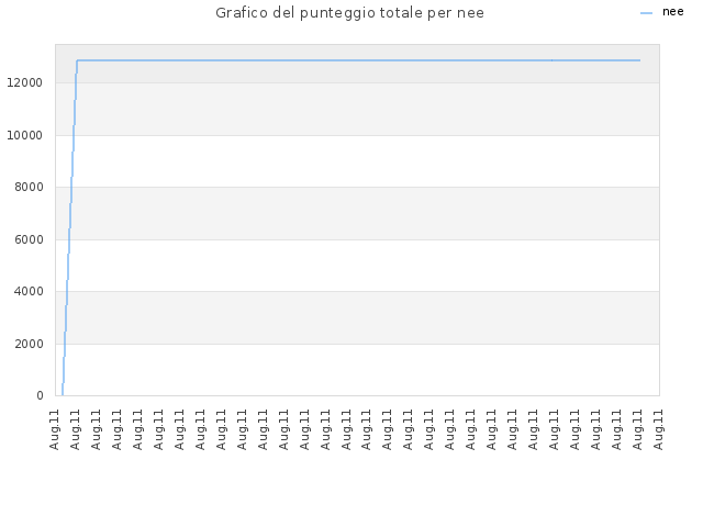 Grafico del punteggio totale per nee