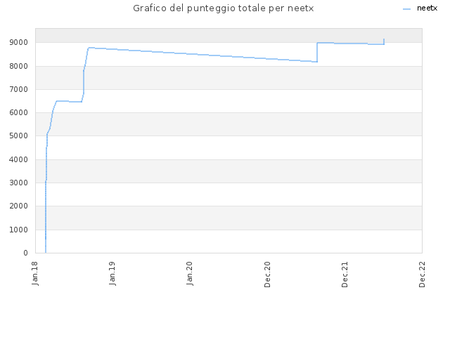 Grafico del punteggio totale per neetx