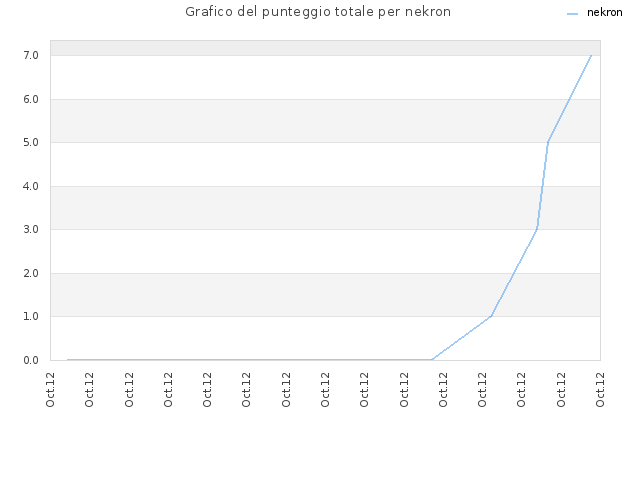 Grafico del punteggio totale per nekron