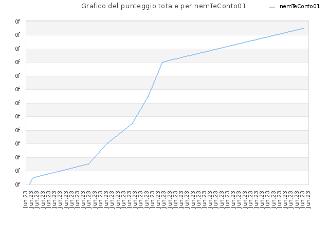 Grafico del punteggio totale per nemTeConto01