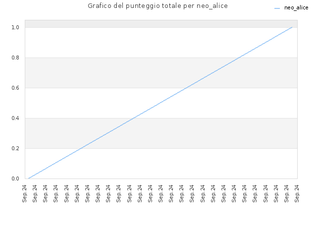 Grafico del punteggio totale per neo_alice