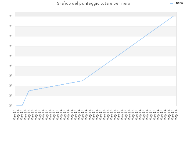 Grafico del punteggio totale per nero