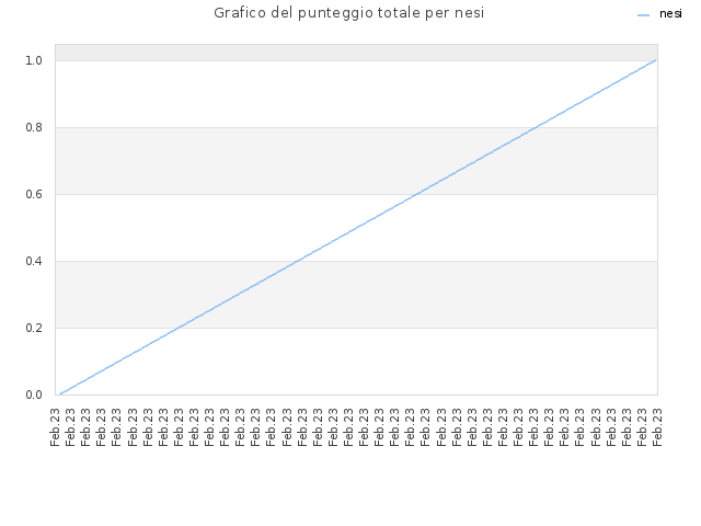 Grafico del punteggio totale per nesi