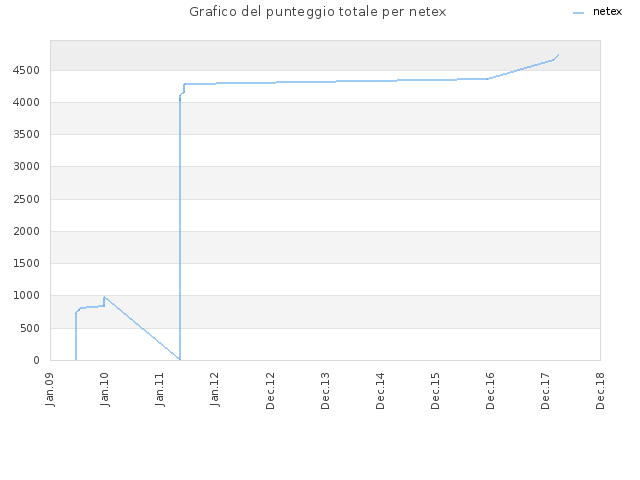 Grafico del punteggio totale per netex