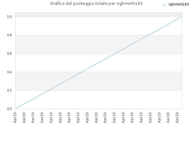 Grafico del punteggio totale per nghminh163