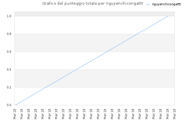 Grafico del punteggio totale per nguyenchicongattt