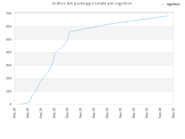 Grafico del punteggio totale per ngynkvn
