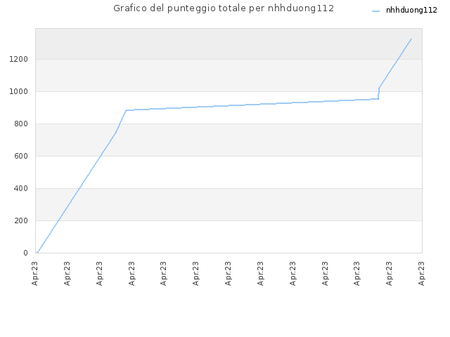 Grafico del punteggio totale per nhhduong112