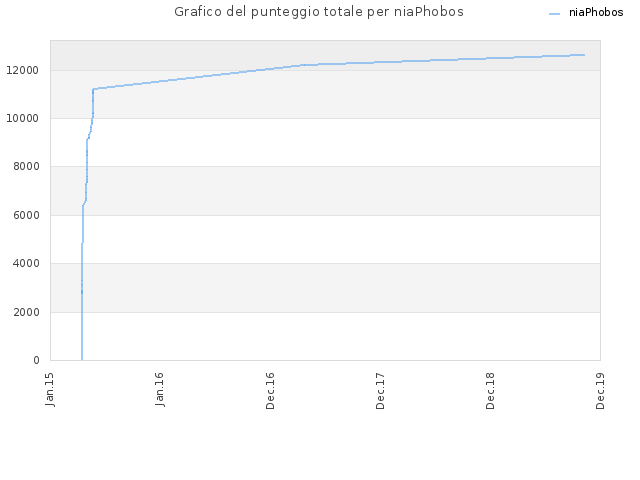 Grafico del punteggio totale per niaPhobos