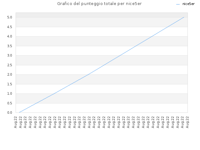 Grafico del punteggio totale per nice5er